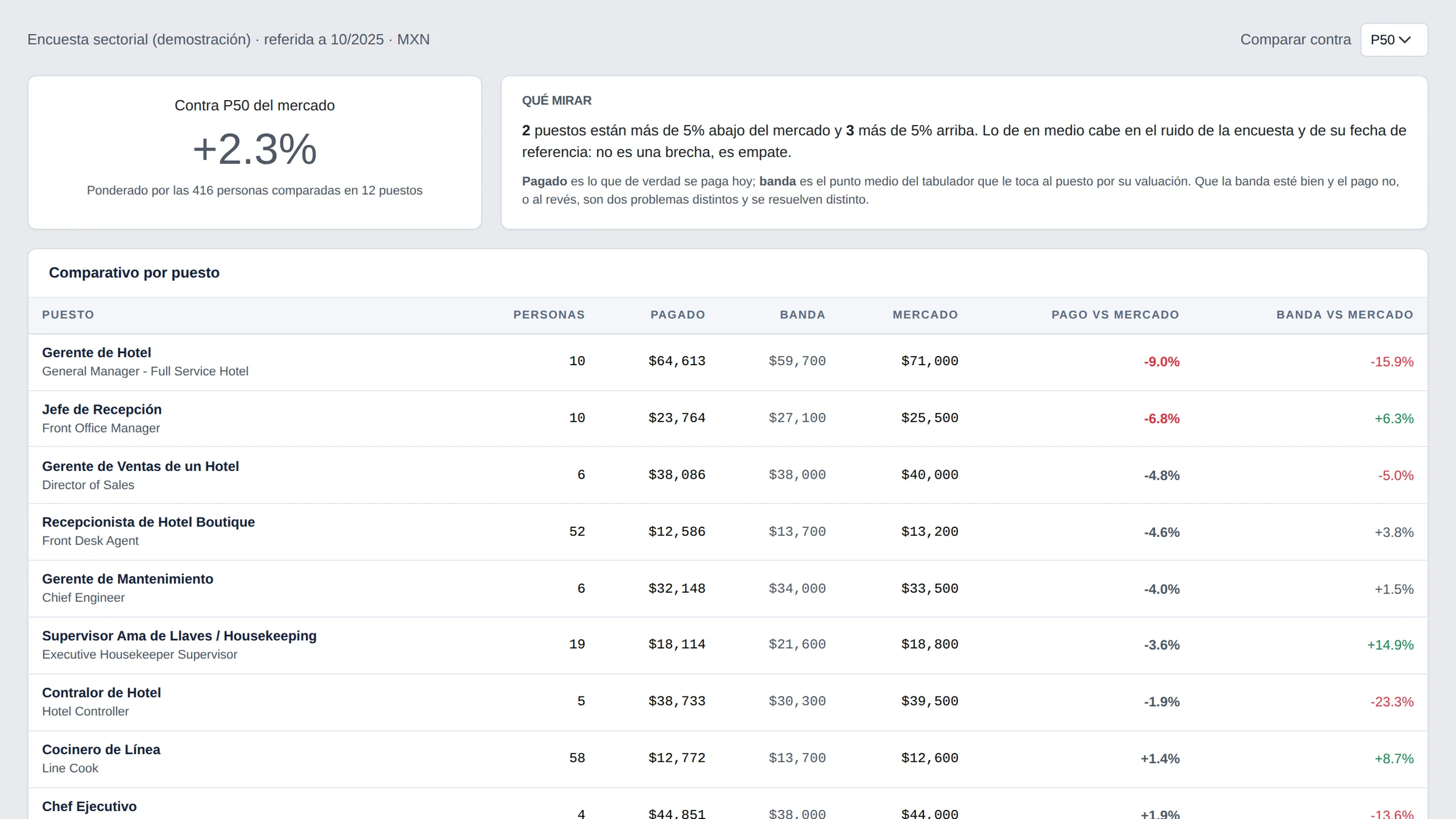 Comparativo por puesto contra el mercado: para cada puesto, cuántas personas lo ocupan, lo que se paga hoy, el punto medio de su banda, la referencia de mercado y las dos brechas por separado.