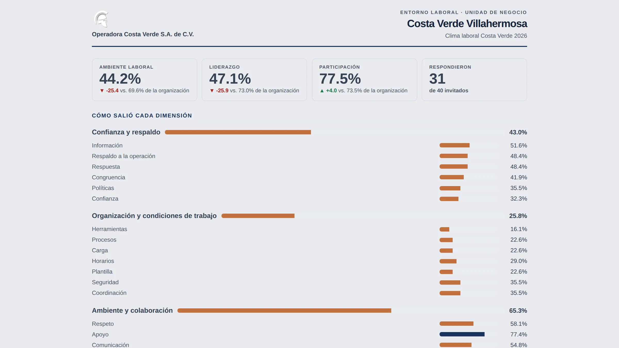 Reporte de clima de una unidad de negocio, con su resultado por dimensión comparado contra el de toda la organización.