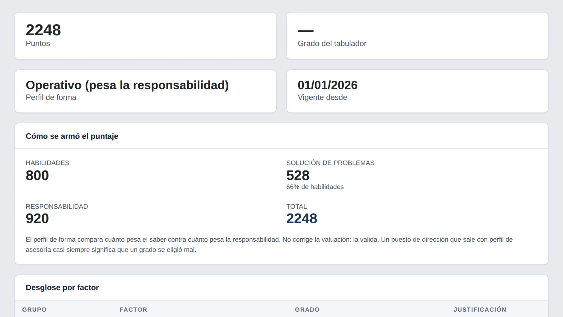 Valuación de un puesto por puntos: habilidades, solución de problemas y responsabilidad, con el desglose por factor y su perfil de forma.