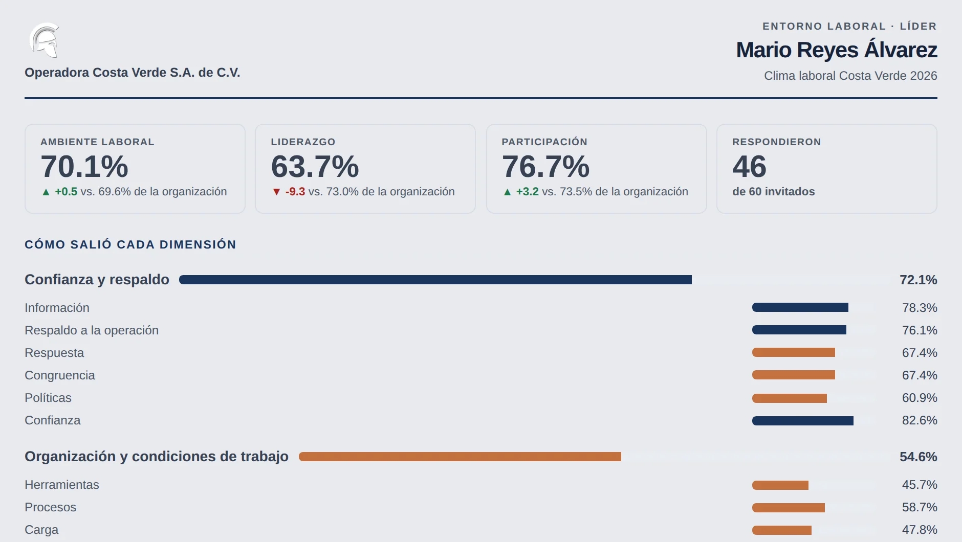 Reporte de clima de un líder: ambiente laboral, liderazgo y participación comparados contra la organización, y el resultado de cada dimensión.