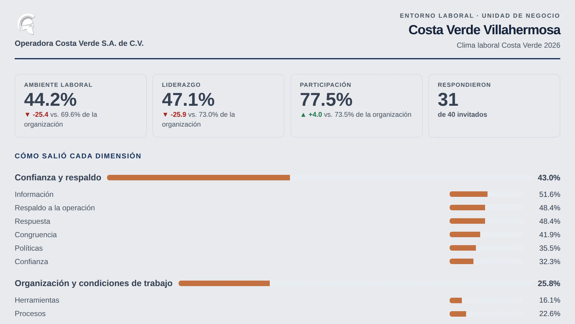 Reporte de clima de una unidad de negocio con su resultado por dimensión y subdimensión.