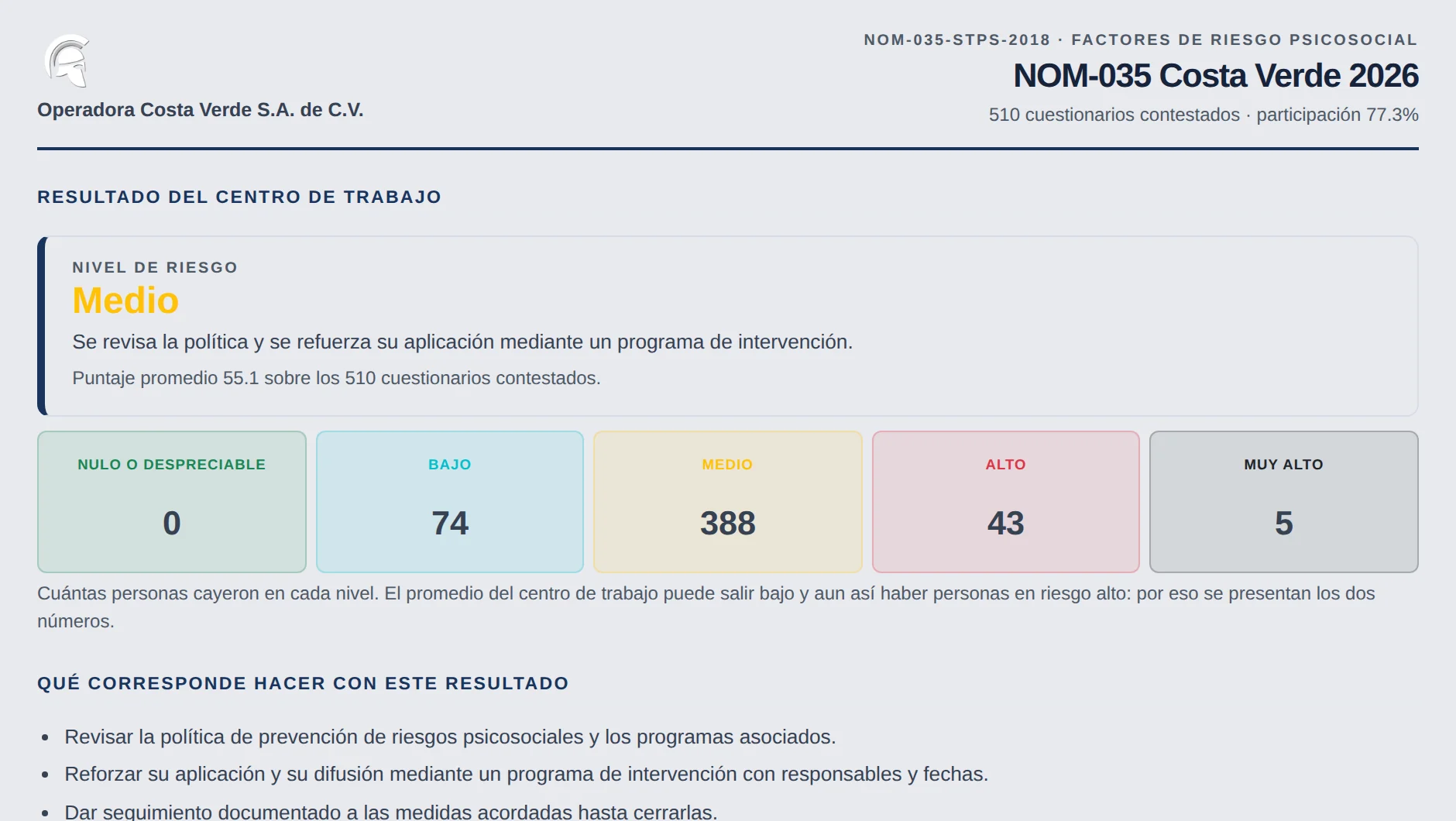 Resultado de NOM-035 de un centro de trabajo: nivel de riesgo, cuántas personas cayeron en cada nivel y qué corresponde hacer.