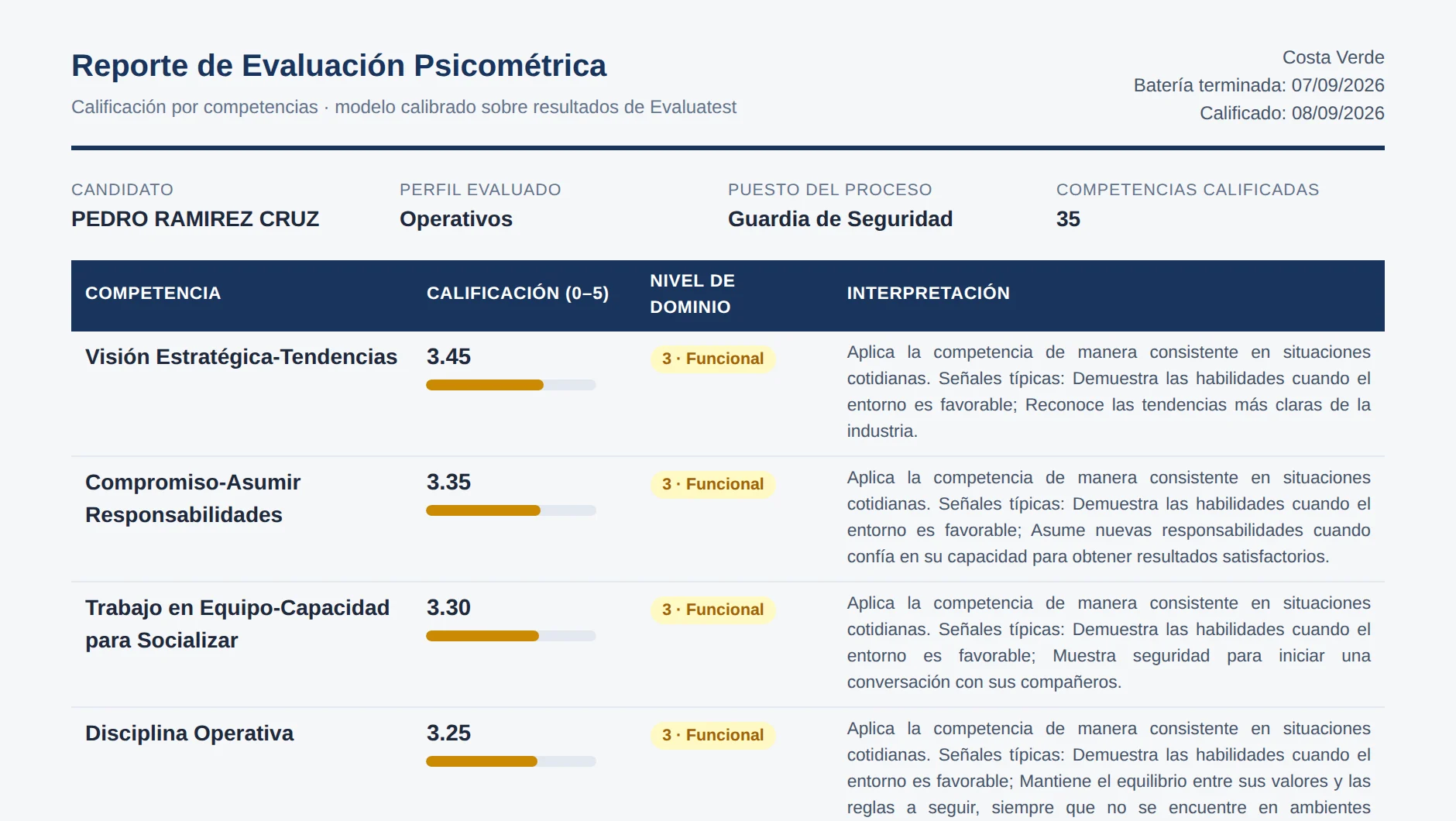 Reporte de evaluación psicométrica de un candidato: calificación por competencia, nivel de dominio e interpretación.